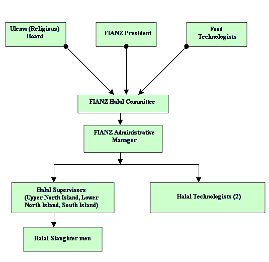 Flow Chart of FIANZ Halal Committee Structure