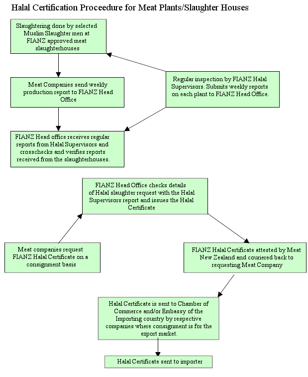 Flow Chart of FIANZ inspection process for Halal Meat